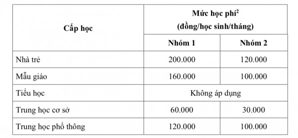 UBND TP.HCM trình HĐND học phí và các khoản thu cho năm học mới