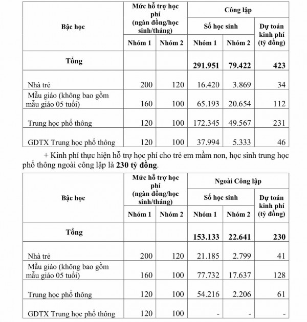 UBND TP.HCM trình HĐND miễn học phí cho trẻ mầm non và học sinh THPT