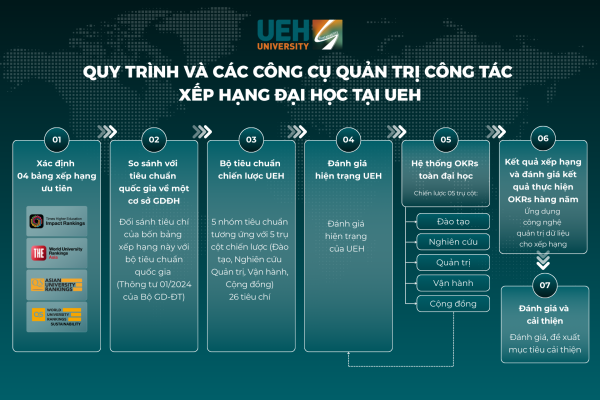 UEH: Bảng xếp hạng là công cụ nâng cấp dài hạn, thứ hạng là ngắn hạn