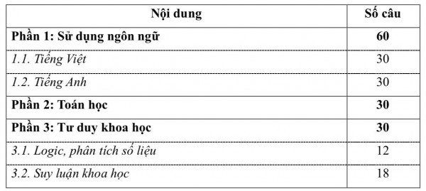 Vì sao ĐH Quốc gia TP.HCM chuyển hướng cấu trúc bài thi năng lực?