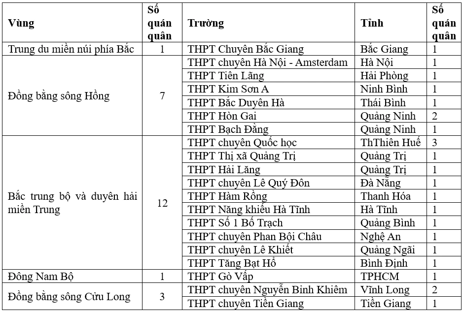 Vì sao miền Trung có nhiều quán quân Đường lên đỉnh Olympia?