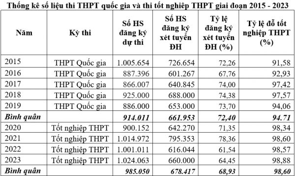 Vì sao tỷ lệ thi tốt nghiệp THPT 4 năm qua cao?