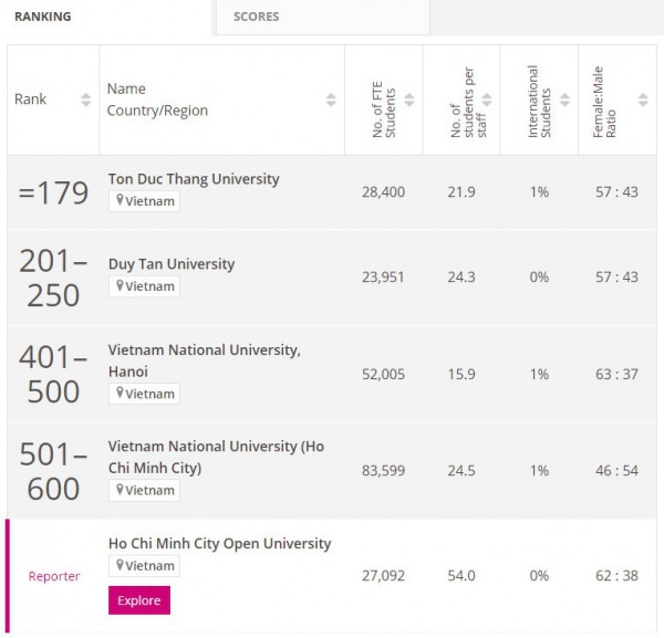 Việt Nam liên tiếp tụt bậc trên bảng xếp hạng ĐH trẻ tuổi tốt nhất thế giới