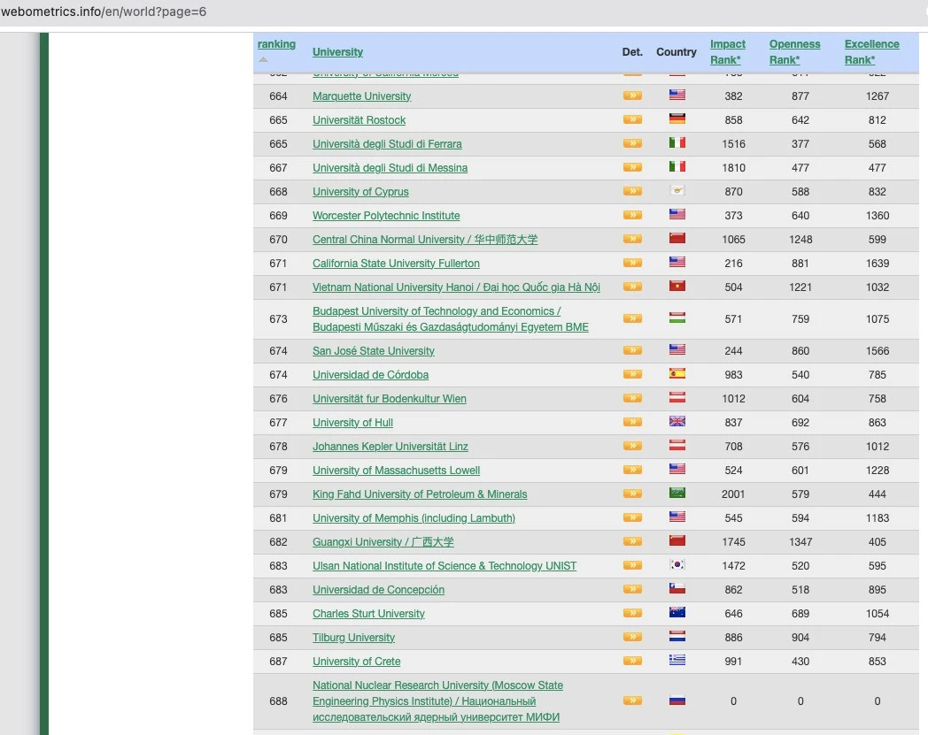 Xếp hạng đại học: Yếu tố nào giúp trường phát triển bền vững?