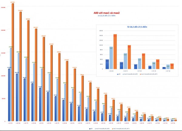Xét tuyển ĐH 2023: Vì sao là cuộc đua bất lợi với thí sinh khối A?