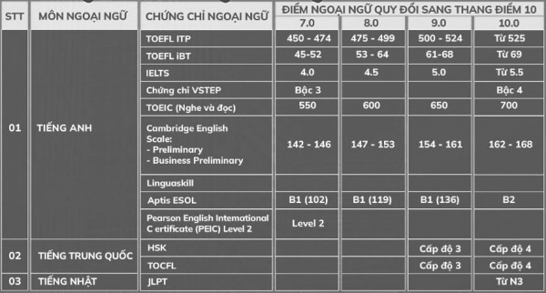 Xét tuyển ĐH 2025: Có thể dùng chứng chỉ thay điểm môn tiếng Anh? Xét tuyển ĐH 2025: Có thể dùng chứng chỉ thay điểm môn tiếng Anh?