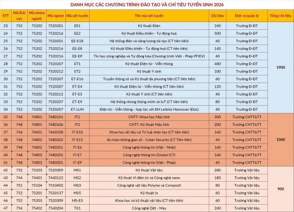 Xét tuyển tài năng của ĐH Bách khoa Hà Nội: Thay điểm học bạ bằng điểm TSA