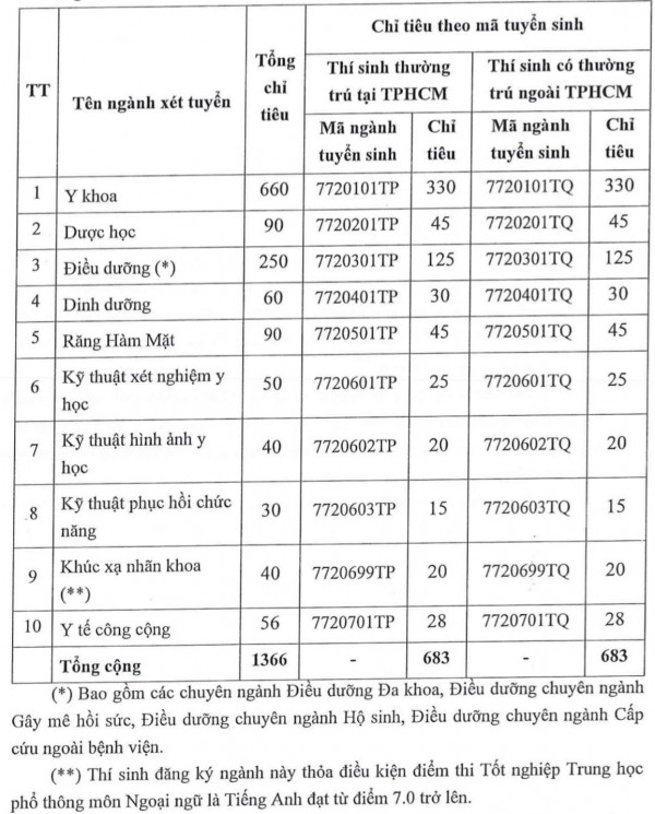 Xét tuyển vào Trường ĐH Y khoa Phạm Ngọc Thạch 2023: Môn văn là tiêu chí phụ