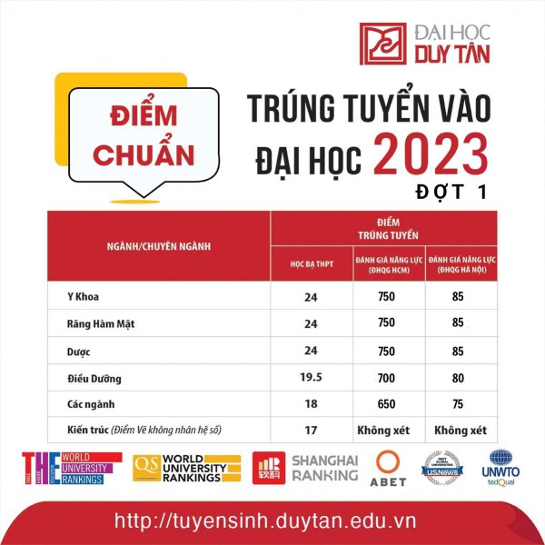 ĐH Duy Tân công bố điểm trúng tuyển và điểm xét tuyển vào đại học năm 2023