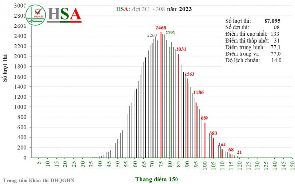 ĐH Quốc gia Hà Nội có hơn 7.500 thí sinh trúng tuyển nhờ điểm thi HSA
