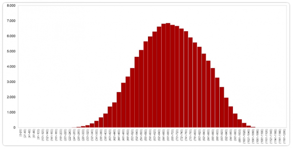 ĐH Quốc gia TP.HCM công bố phổ điểm thi năng lực: 30% thí sinh dưới 600 điểm