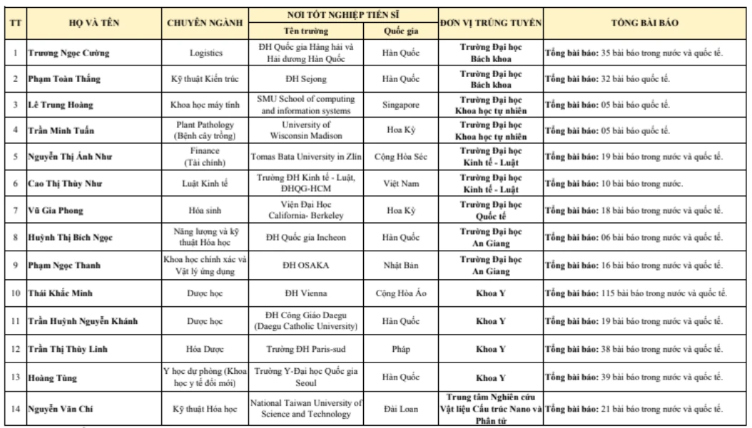 ĐH Quốc gia TP.HCM tuyển được 14 nhà khoa học, có người công bố 115 bài báo