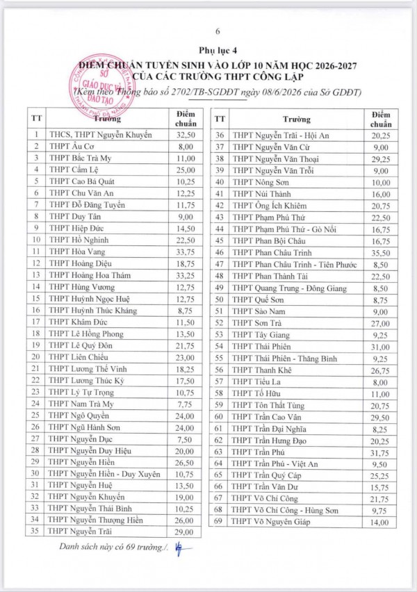 Đà Nẵng công bố điểm chuẩn lớp 10: THPT Phan Châu Trinh dẫn đầu với 35,5 điểm