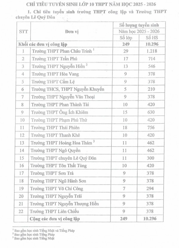 Đà Nẵng công bố phương án thi và chỉ tiêu lớp 10 năm học 2025-2026