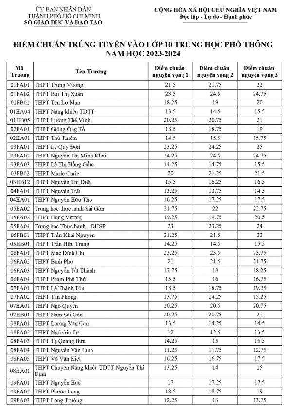Đã có điểm chuẩn lớp 10 TP.HCM, phụ huynh xem tại đây