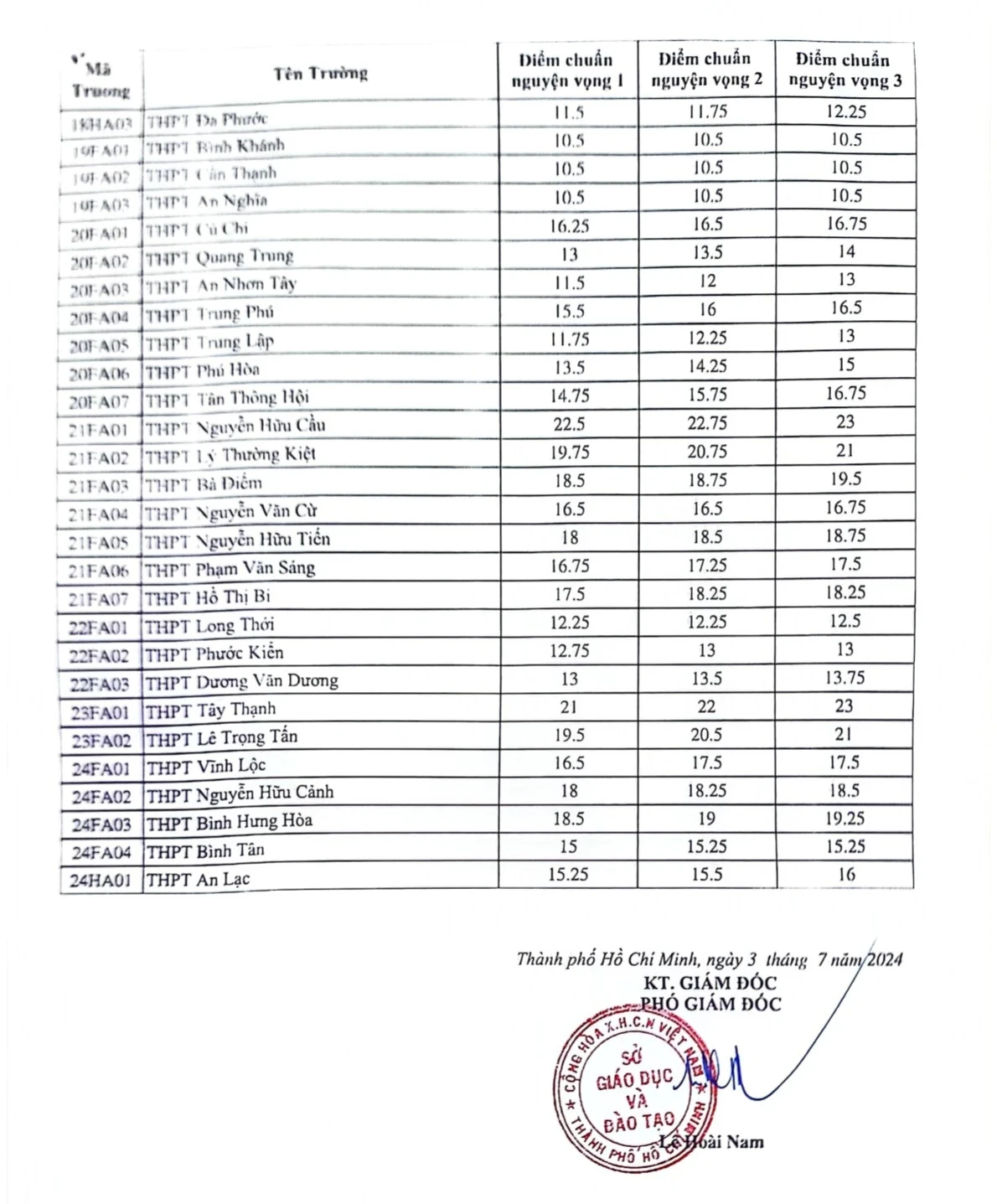 Đã có điểm chuẩn lớp 10 TP.HCM, phụ huynh xem tại đây