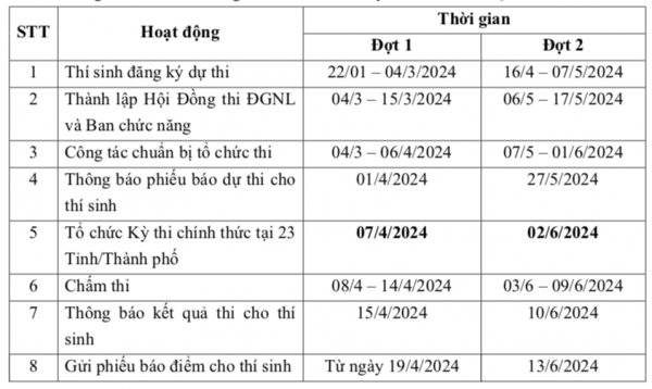 Đăng ký dự thi đánh giá năng lực ĐH Quốc gia TP.HCM từ tháng 1.2024