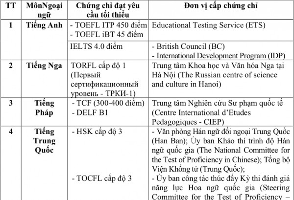 Đạt 4.0 IELTS được miễn thi ngoại ngữ trong xét công nhận tốt nghiệp THPT