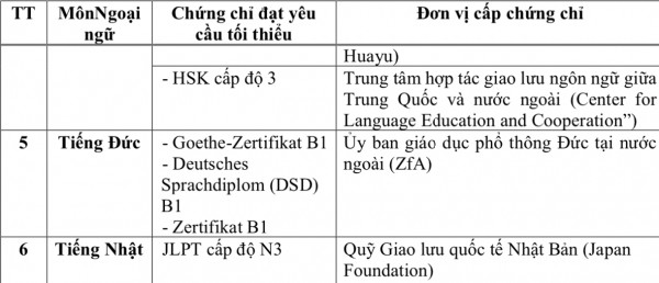 Đạt 4.0 IELTS được miễn thi ngoại ngữ trong xét công nhận tốt nghiệp THPT