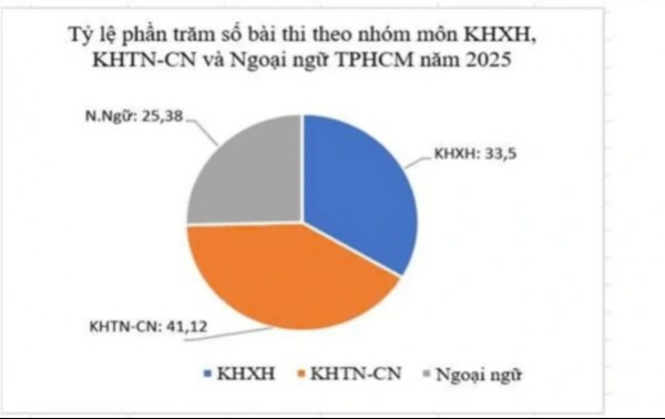 Để giáo dục Việt Nam cân bằng STEM và khoa học xã hội