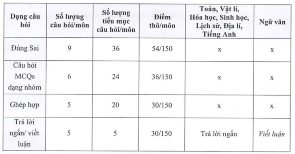 Đề minh họa kỳ thi V-SAT năm 2025