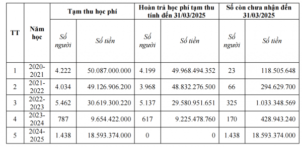 Đề nghị Trường CĐ Lý Tự Trọng hoàn trả hơn 20 tỉ đồng tạm thu học phí Đề nghị Trường CĐ Lý Tự Trọng hoàn trả hơn 20 tỉ đồng tạm thu học phí