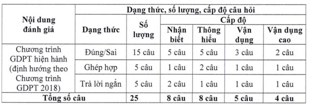Đề thi đánh giá đầu vào ĐH trên máy tính kiểm tra kiến thức gì?