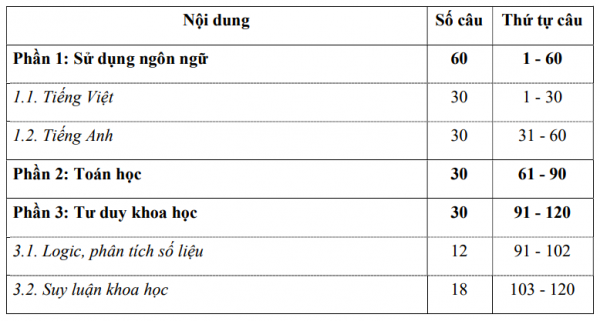 Đề thi mẫu đánh giá năng lực ĐH Quốc gia TP.HCM năm 2026