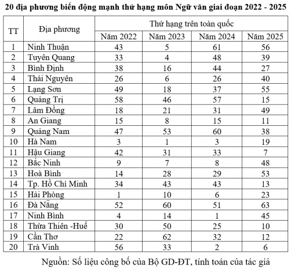 Đến lúc cần xem lại cách chấm môn tự luận thi tốt nghiệp THPT Đến lúc cần xem lại cách chấm môn tự luận thi tốt nghiệp THPT