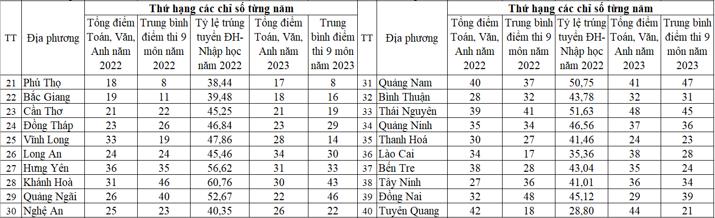 Địa phương nào có chất lượng giáo dục phổ thông và phân hóa nghề nghiệp tốt?