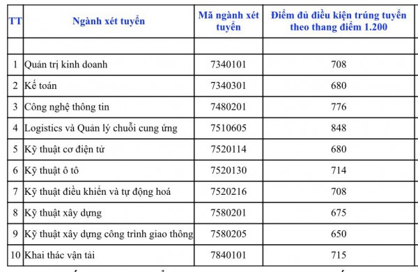 Điểm chuẩn 2 trường ĐH giao thông vận tải: Ngành đặc thù đứng cuối bảng