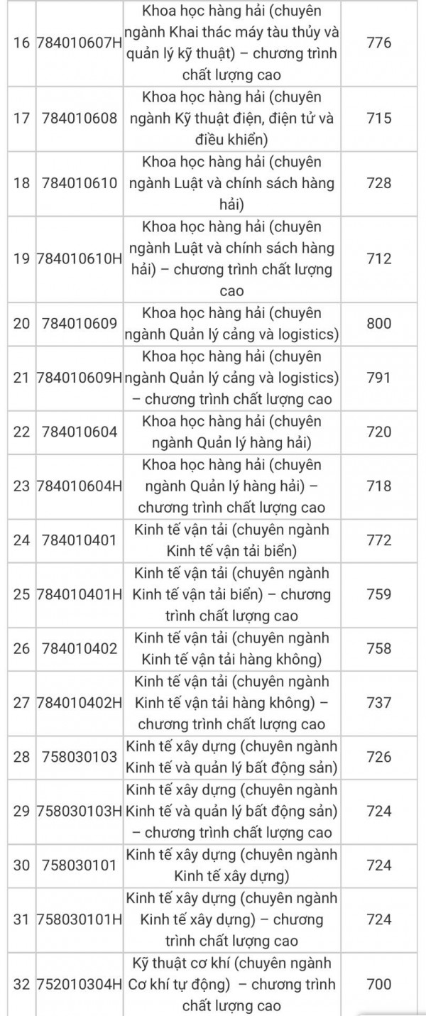 Điểm chuẩn 2 trường ĐH giao thông vận tải: Ngành đặc thù đứng cuối bảng