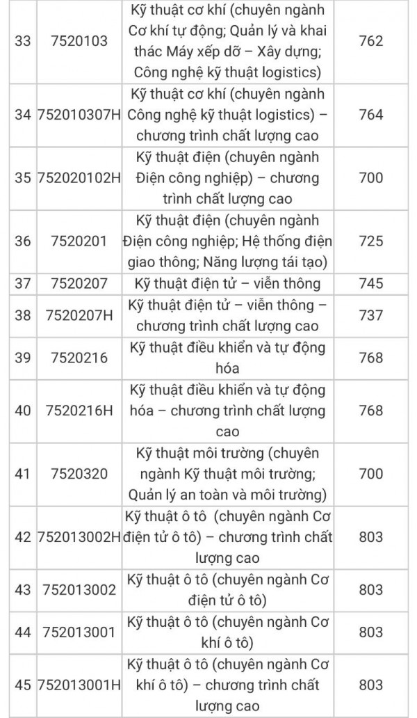Điểm chuẩn 2 trường ĐH giao thông vận tải: Ngành đặc thù đứng cuối bảng