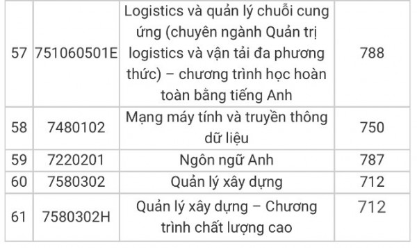 Điểm chuẩn 2 trường ĐH giao thông vận tải: Ngành đặc thù đứng cuối bảng