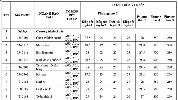 Điểm chuẩn 5 phương thức xét tuyển sớm vào Trường ĐH Tài chính-Marketing