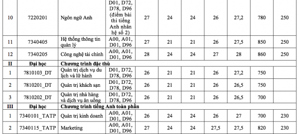 Điểm chuẩn 5 phương thức xét tuyển sớm vào Trường ĐH Tài chính-Marketing