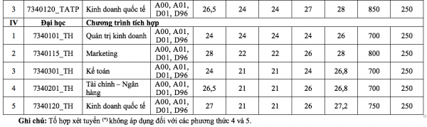 Điểm chuẩn 5 phương thức xét tuyển sớm vào Trường ĐH Tài chính-Marketing