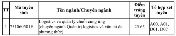 Điểm chuẩn Trường ĐH Giao thông vận tải TP.HCM: Có ngành tăng sốc 10 điểm Điểm chuẩn Trường ĐH Giao thông vận tải TP.HCM: Có ngành tăng sốc 10 điểm