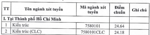 Điểm chuẩn Trường ĐH Kiến trúc TP.HCM: Có ngành lấy 15 điểm, phải xét tuyển bổ sung