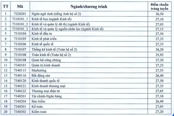 Điểm chuẩn Trường ĐH Kinh tế quốc dân: Từ 26,2 đến 27,83