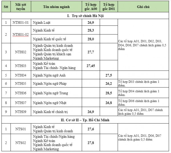 Điểm chuẩn Trường ĐH Ngoại thương cao nhất 28,5 điểm