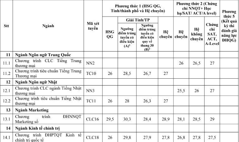 Điểm chuẩn Trường ĐH Ngoại thương cao nhất là 30,5 hay 28,6?