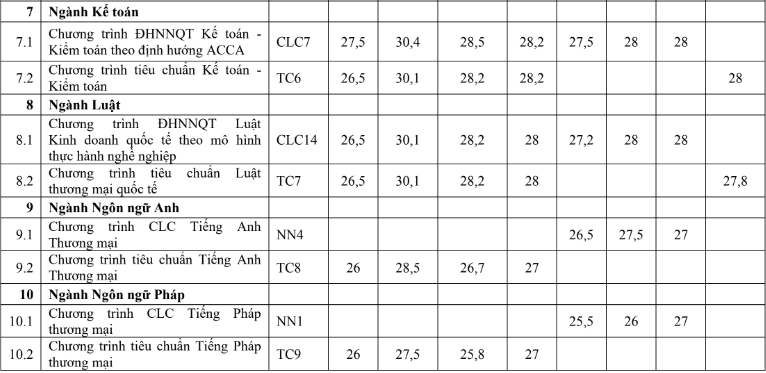 Điểm chuẩn Trường ĐH Ngoại thương cao nhất là 30,5 hay 28,6?