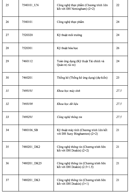 Điểm chuẩn Trường ĐH Quốc tế: Nhiều ngành từ 9 điểm/môn mới trúng tuyển
