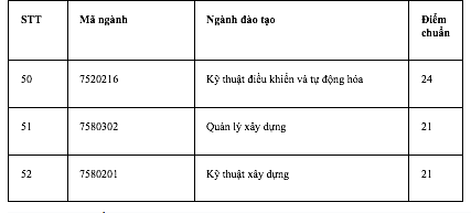 Điểm chuẩn Trường ĐH Quốc tế: Nhiều ngành từ 9 điểm/môn mới trúng tuyển