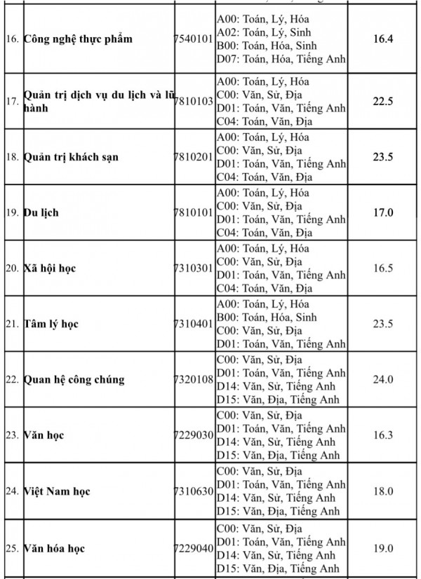 Điểm chuẩn Trường ĐH Văn Hiến: Ngành tăng bất ngờ, ngành giảm 