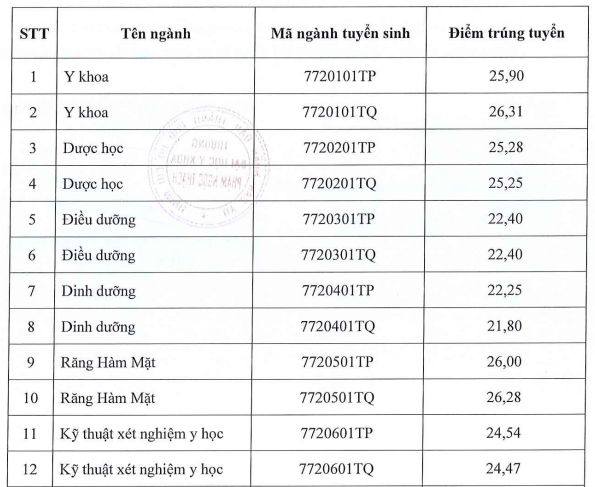 Điểm chuẩn Trường ĐH Y khoa Phạm Ngọc Thạch: Ngành y khoa lấy 25,9 và 26,31 Điểm chuẩn Trường ĐH Y khoa Phạm Ngọc Thạch: Ngành y khoa lấy 25,9 và 26,31