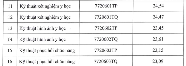 Điểm chuẩn Trường ĐH Y khoa Phạm Ngọc Thạch: Ngành y khoa lấy 25,9 và 26,31 Điểm chuẩn Trường ĐH Y khoa Phạm Ngọc Thạch: Ngành y khoa lấy 25,9 và 26,31