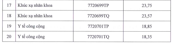 Điểm chuẩn Trường ĐH Y khoa Phạm Ngọc Thạch: Ngành y khoa lấy 25,9 và 26,31 Điểm chuẩn Trường ĐH Y khoa Phạm Ngọc Thạch: Ngành y khoa lấy 25,9 và 26,31