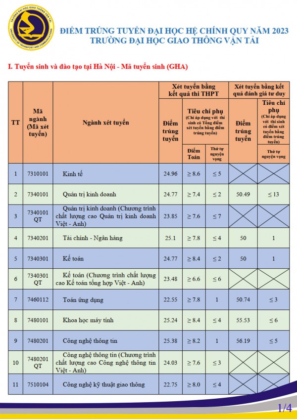 Điểm chuẩn các trường ĐH Giao thông vận tải, Công nghệ Giao thông vận tải Điểm chuẩn các trường ĐH Giao thông vận tải, Công nghệ Giao thông vận tải